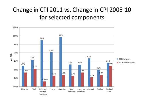 cpi_2011_cpi_2008-10