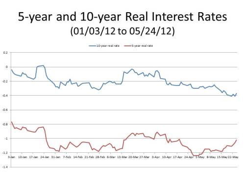 5&10-year_real_interest_rates