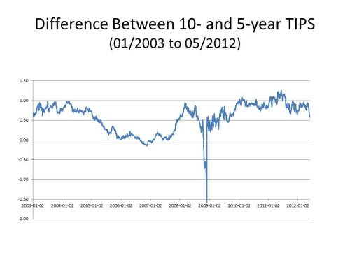 difference_10and5year_TIPS