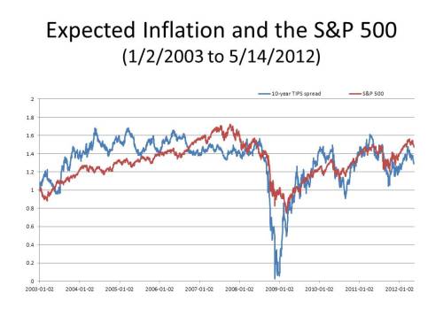 expected_inflation_S&P500