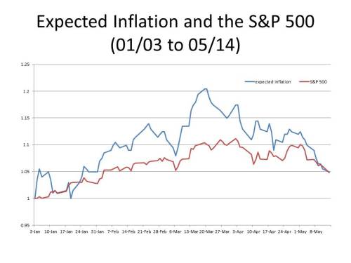 S&P500_inflation_2012