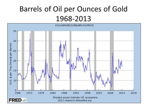 barrels_of_oil_per_ounce_of_gold