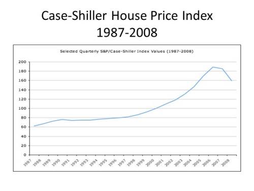 Case-Shiller_1987-2008