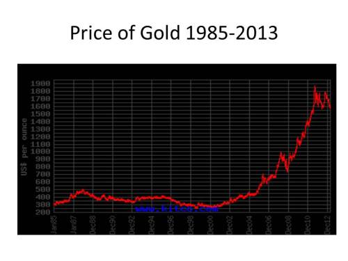 gold_1985-2013