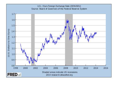 dollar_euro_exchange_rate