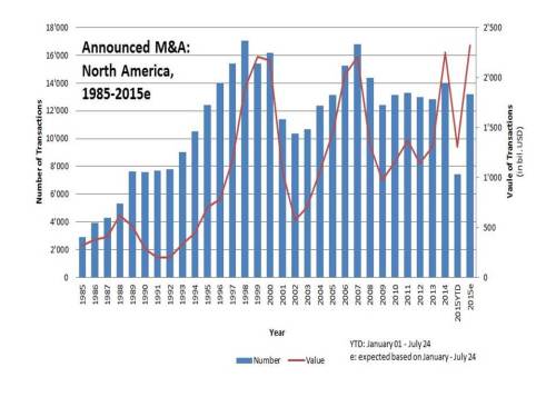 M&A1985-2015