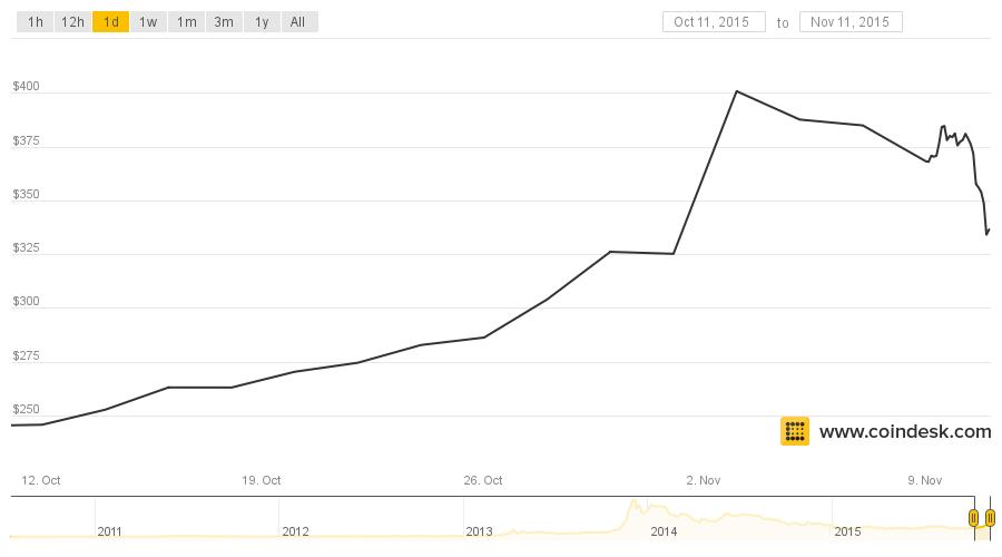 coindesk-bpi-chart-1